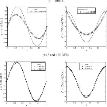 Figure 4: Function approximation (continued), trigonometric function: Approxi-mations for the function (left) and its ﬁrst-order derivative (right).