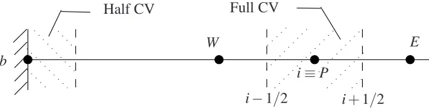 Figure 5: Control volumes associated with interior and boundary nodes in 1D.