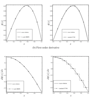 Figure 6: ODE, Problem 1, Dirichlet boundary conditions, n = 9: Comparison ofthe exact and approximate solutions for φ and dφ/dx by the present D1-D1 strategy(left) and the standard CV method (right).