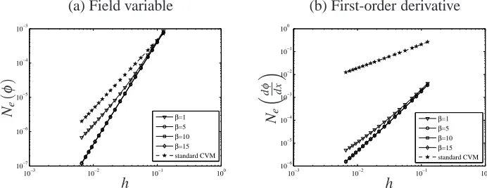 Figure 8: ODE, Problem 1, Dirichlet boundary conditions: Effects of types ofsemi-interior elements on the solution accuracy for β = 15.