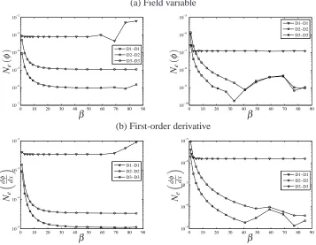 Figure 9: ODE, Problem 1, Dirichlet boundary conditions: β-adaptivity studiesconducted with n = 9 (left) and n = 153 (right) for three boundary treatment strate-gies.