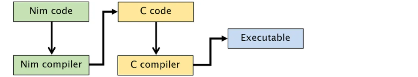 Figure 1.1 How Nim compiles source code