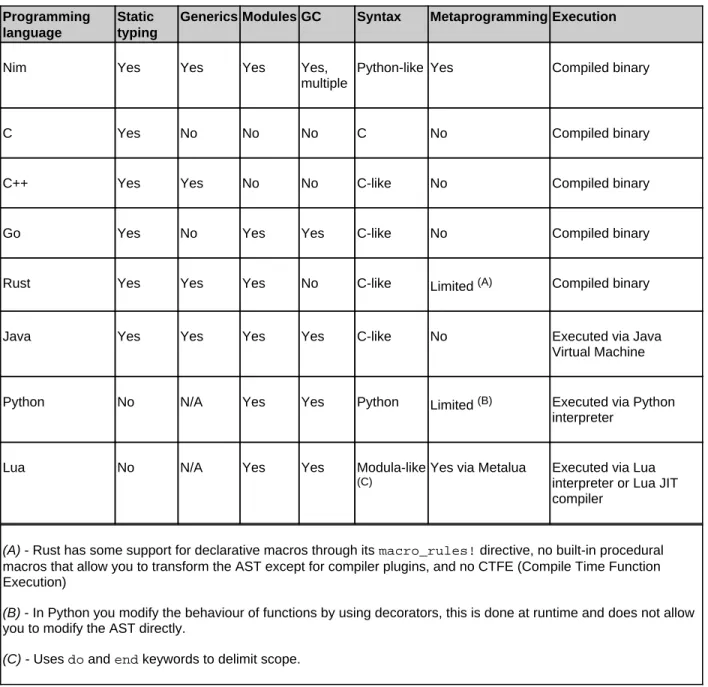 Table 1.2 Common programming language features m
