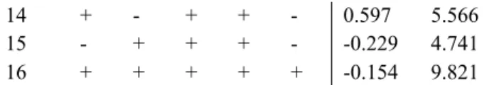 Table 2: Experiment plan and results showing setup of each run 