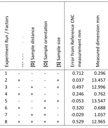 Table 1. Initial experiment matrix including results.