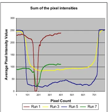 Figure 3: Average pixel intensities for particular column of the pixels, low resolution scans.