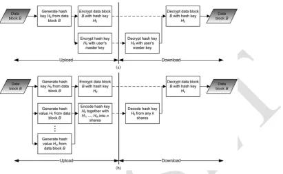 Fig. 2 Flow block diagrams of core modules in two different approaches. (a) Baseline approach (keeping the hash key with an encryption scheme)