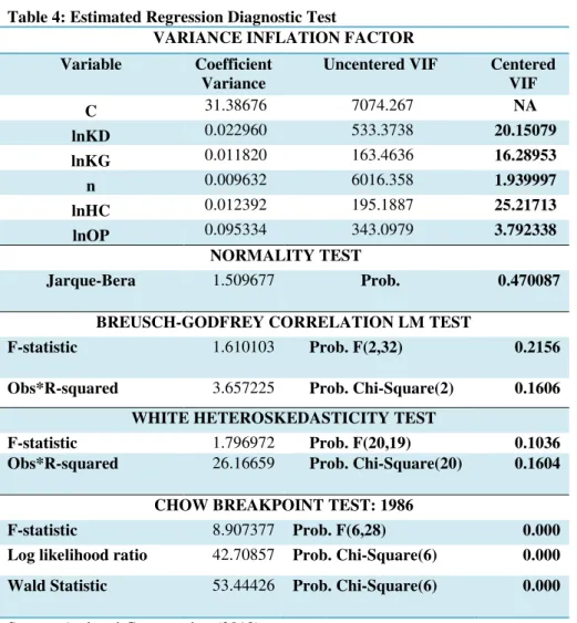 Table 4: Estimated Regression Diagnostic Test 