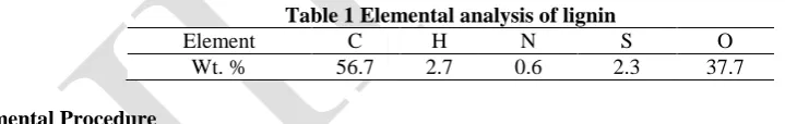 Table 1 Elemental analysis of lignin C H N S 