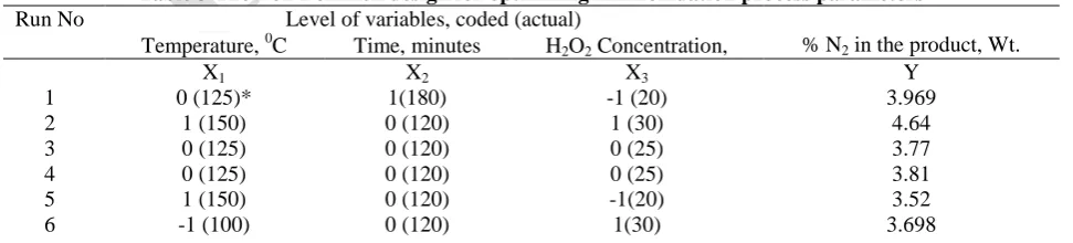 Table 2 Experimental range and levels of the independent variables. Variables Symbols Range and levels 