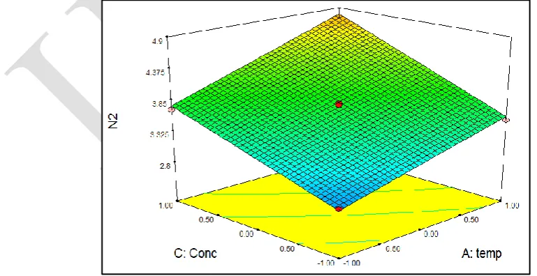 Fig. 1 Response surface plots of the effect of temperature and concentration of H 2O2 on amount of nitrogen