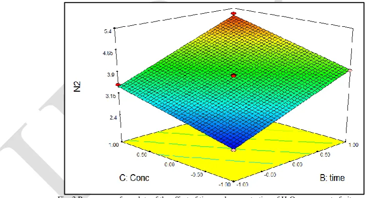 Fig. 3 Response surface plots of the effect of time and concentration of H 2O2 on amount of nitrogen