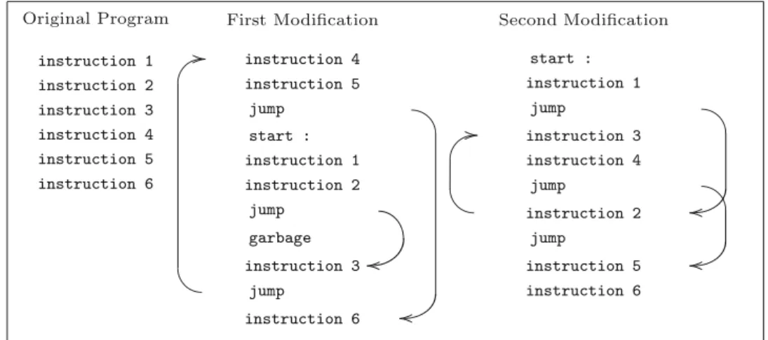 Fig. 1 Examples of control flow modification