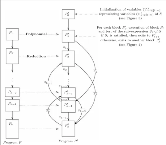 Fig. 2 Construction scheme of the obfuscated program P  (right) from the program P (left)
