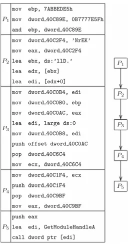 Fig. 5 Example of program splitting into blocks (P i ) for a bootstrap input program of the Win32.MetaPHOR virus