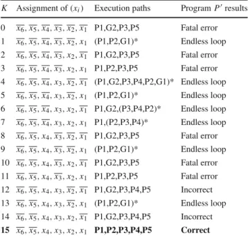Table 3 Results of program P  execution for different values of K K Assignment of (x i ) Execution paths Program P  results 0 x 6 , x 5 , x 4 , x 3 , x 2 , x 1 P1,G2,P3,P5 Fatal error 1 x 6 , x 5 , x 4 , x 3 , x 2 , x 1 (P1,P2,G1)* Endless loop 2 x 6 , x