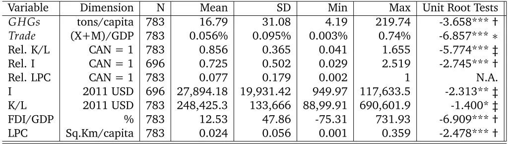 Table 1: Summary Statistics and Unit Root Tests