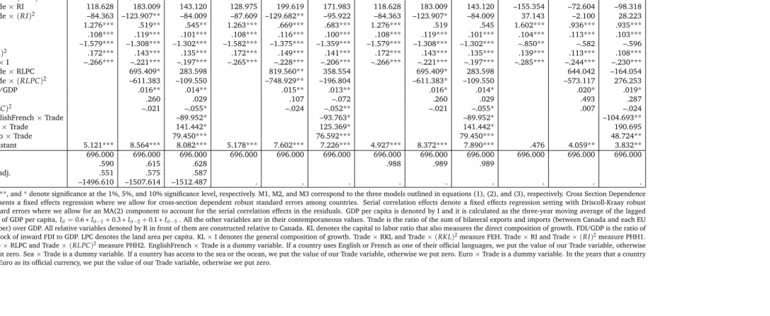 Table 3: Dependent Variable GHGs - Base Results