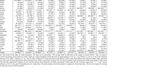 Table 4: GHGs Elasticity Results