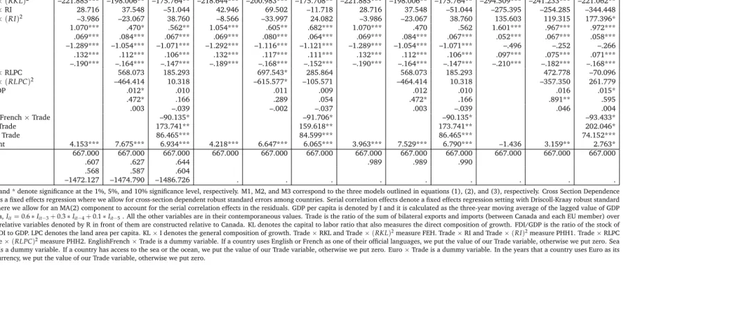 Table 5: Dependent Variable - GHGs Robustness Check