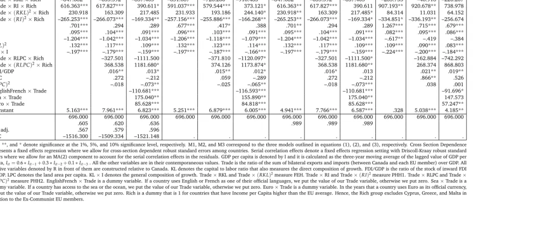 Table 7: Dependent Variable (GHGs) - Rich Results