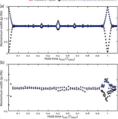 Figure 5. Talbot revival as evidenced by the spread of momentum widthof ten single experimental realizations for each value of �p.(a) Calculated (�p)max (blue diamonds) and (�p)min (black circles) as a functionof thold in units of TTalbot