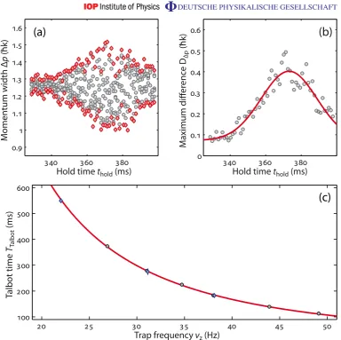 Figure 6. Talbot timevalues formeasurements for which the external harmonic trap is generated by the dipoletrap beam with a 46position of the Gaussian ﬁt as shown in (b)