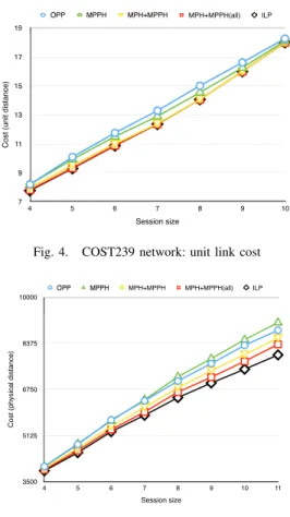 Fig. 6. COST239+ network: physical distance as link cost
