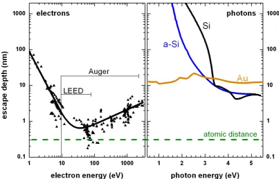 Figure 1.2: A comparison of escape depth between optical and electron based tech-niques (after [9]).
