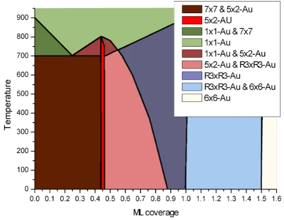 Figure 5.1: Surface phase diagram of the Si(111)/Au system (after [170]).