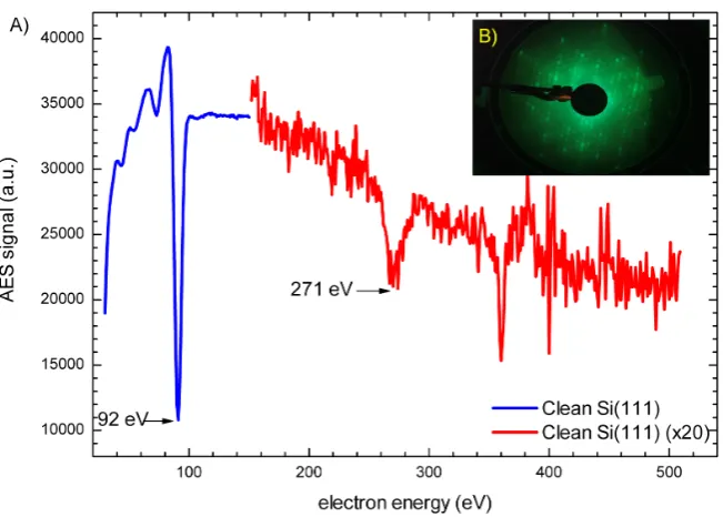 Figure 5.5: A) AES of clean Si.B) LEED of clean Si(111), showing the 7×7reconstruction.