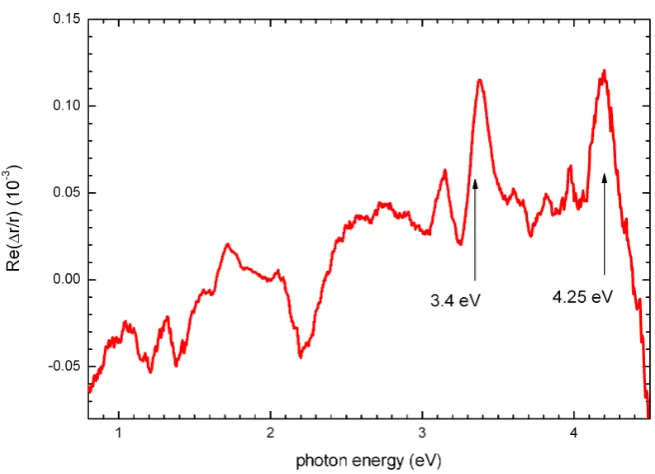 Figure 5.6: RAS of clean Si(111) oﬀ-cut by 2◦ in the [¯1¯12] direction. This RASspectra also shows the limit of the sensitivity of the RAS setup: the structure at 2.2eV is related to a large change in the DC signal when the grating is changed and thestructures at 1.2 eV and 1.4 eV are related to emission lines from the xenon lamp.