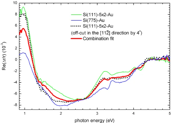 Figure 5.9: 2.5 eV transient of Au deposition on Si(111) oﬀ-cut by 4◦direction, Si(111) oﬀ-cut by 3demonstrates RAS’s usefulness as ancalculate the optimum coverage of Au for various Si(111) oﬀ-cuts