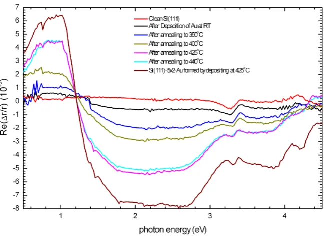 Figure 5.11: RAS spectra recorded on Si(111) sample oﬀ-cut by 4◦ in the [11¯2]direction after annealing at various temperatures.