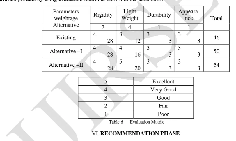 Table 6  Weightage of the Parameters  