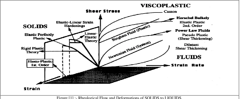 Figure [1] :- Rheological Flow and Deformations of SOLIDS to LIQUIDS. 