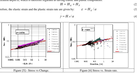 Figure [6] Stress vs. Strain rate. 