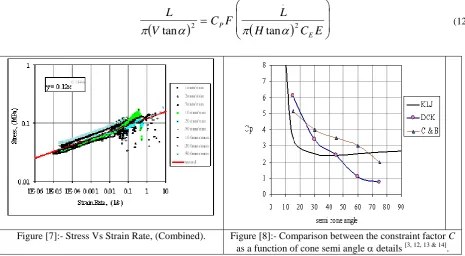 Figure [7]:- Stress Vs Strain Rate, (Combined). 