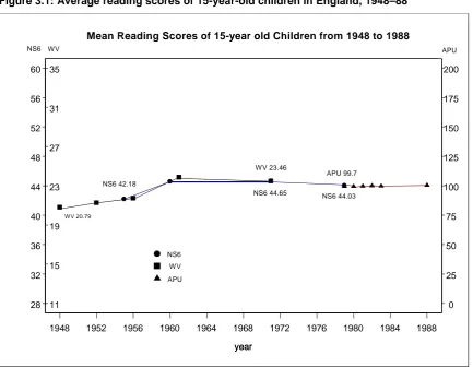 Figure 3.1: Average reading scores of 15-year-old children in England, 1948–88 