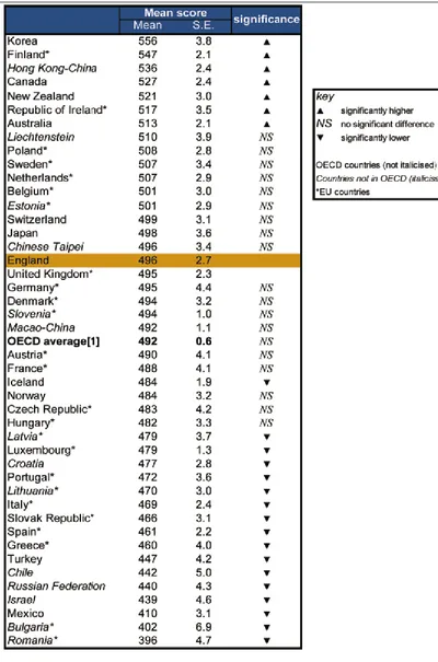 Figure 3.3: Reading attainment of 15-year-olds in PISA 2006 