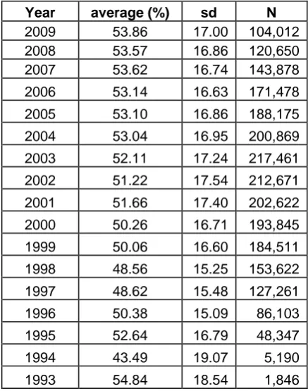 Table 3.4: Average Yellis vocabulary scores, 1993–2009 