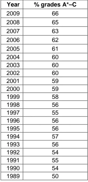 Table 3.8: GCSE English results, 15-year-olds, England only, 1989–2009 