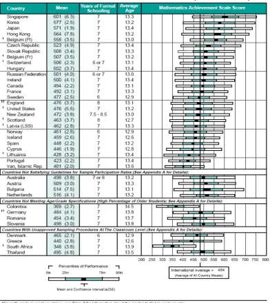 Table 3.10: Results of TIMSS 1995, age 13 