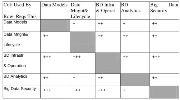 Table 3. Interrelation between BDAF components  Col: Used By 