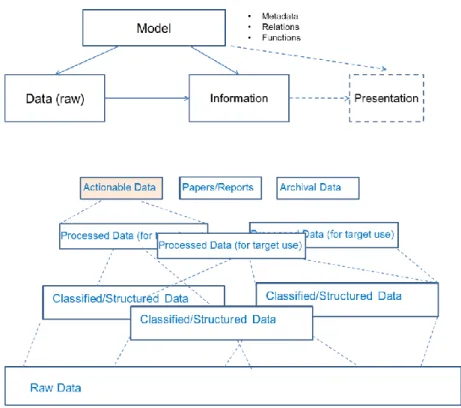 Figure 2. Big Data structures, models and their linkage at different processing stages