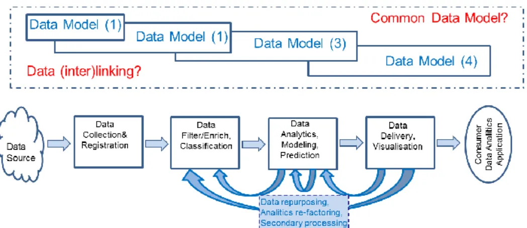 Figure 3. Big Data Lifecycle in Big Data Ecosystem. 