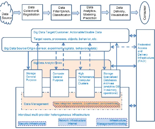 Figure 4. General Big Data Infrastructure functional components