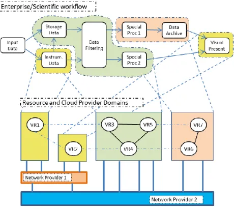 Figure 6. From scientific workflow to cloud based infrastructure. 