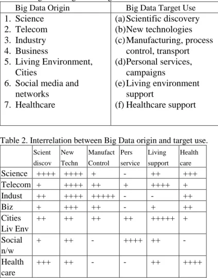 Table 1 lists the main Big Data origin domains and targeted use or application, which are not exhausting  and  are  presented  to  illustrate  a  need  for  detailed  analysis  of  these  aspects