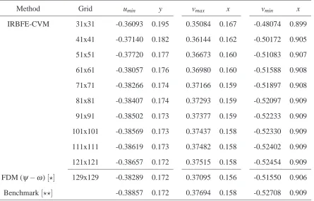 Table 2: Lid-driven cavity ﬂow, IRBFE-CVM, Reand horizontal velocity proﬁles through the centrelines of the cavity.Ghia, and Shin (1982) and = 1000: extrema of the vertical [⋆] is Ghia, [⋆⋆] is Botella and Peyret (1998).